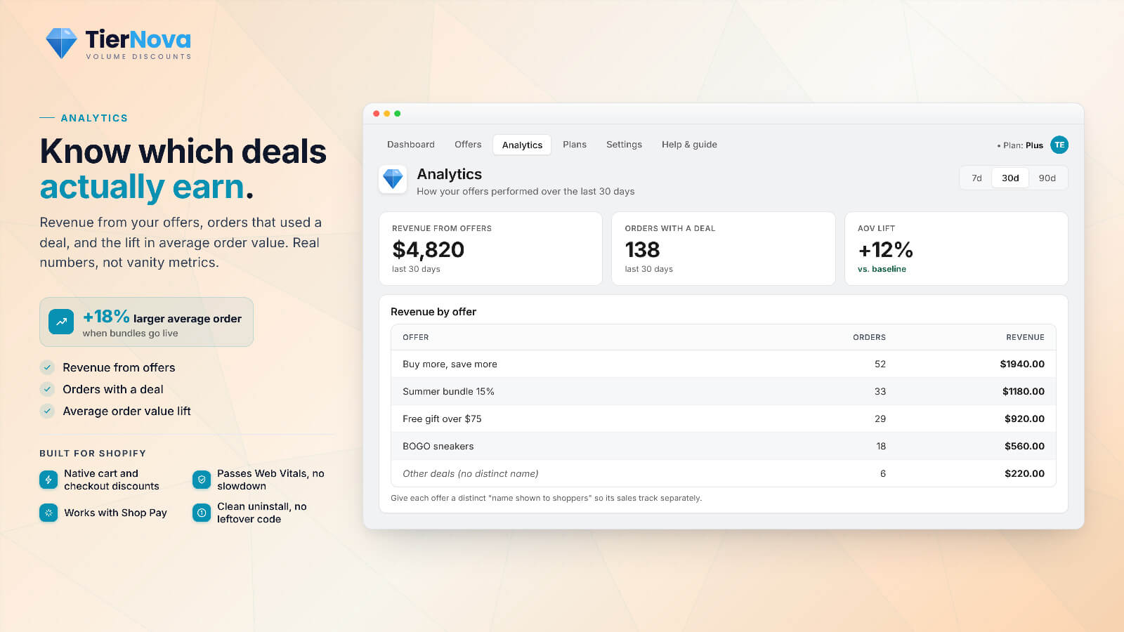 TierNova analytics showing revenue by offer